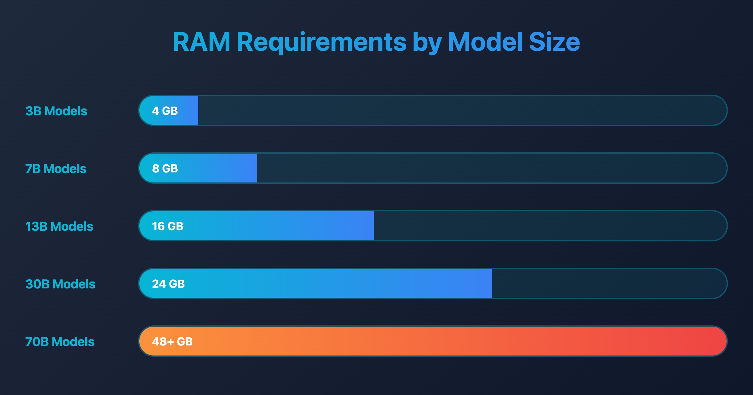 VRAM requirements for modern LLMs